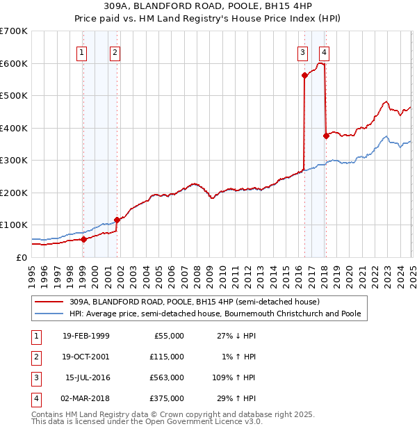 309A, BLANDFORD ROAD, POOLE, BH15 4HP: Price paid vs HM Land Registry's House Price Index