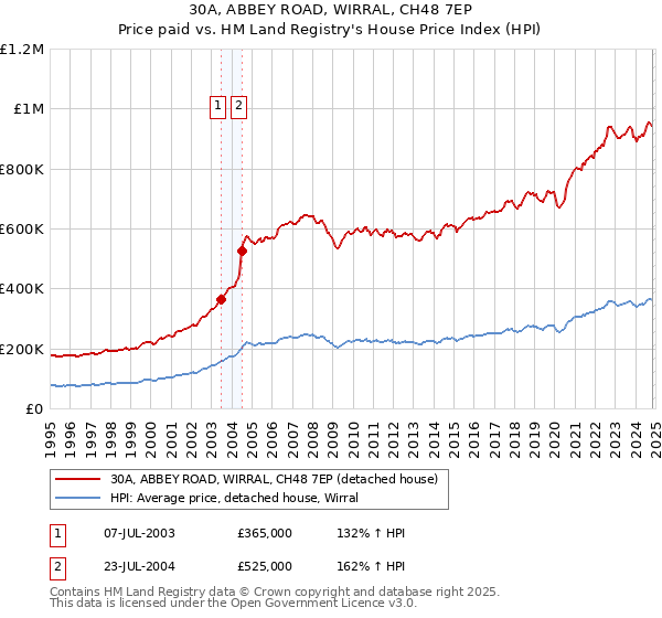 30A, ABBEY ROAD, WIRRAL, CH48 7EP: Price paid vs HM Land Registry's House Price Index