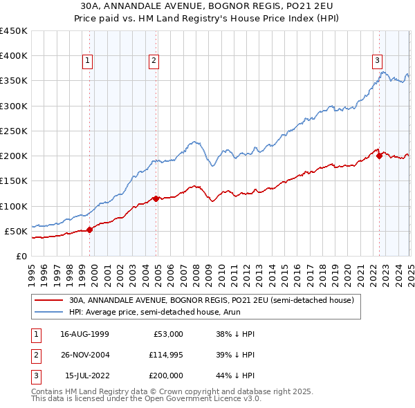 30A, ANNANDALE AVENUE, BOGNOR REGIS, PO21 2EU: Price paid vs HM Land Registry's House Price Index