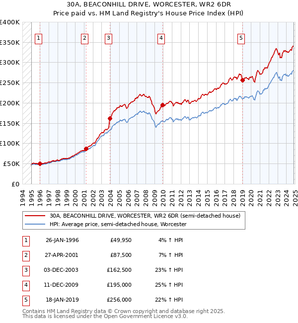 30A, BEACONHILL DRIVE, WORCESTER, WR2 6DR: Price paid vs HM Land Registry's House Price Index