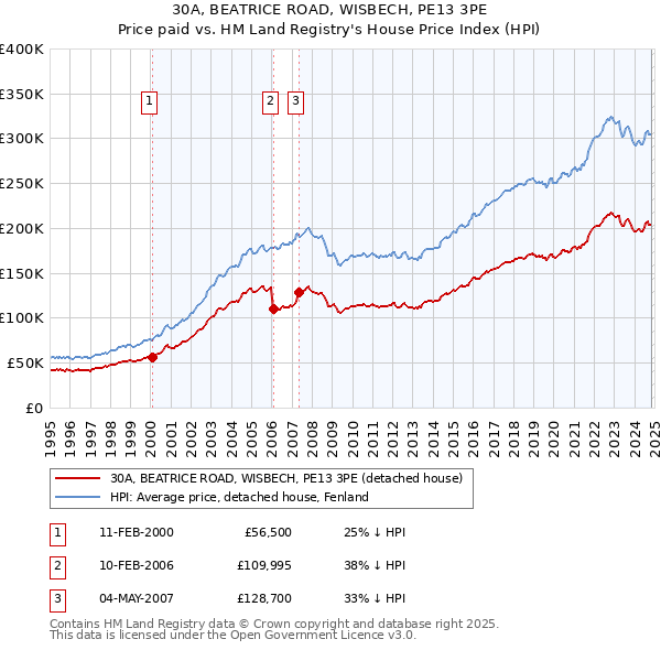 30A, BEATRICE ROAD, WISBECH, PE13 3PE: Price paid vs HM Land Registry's House Price Index