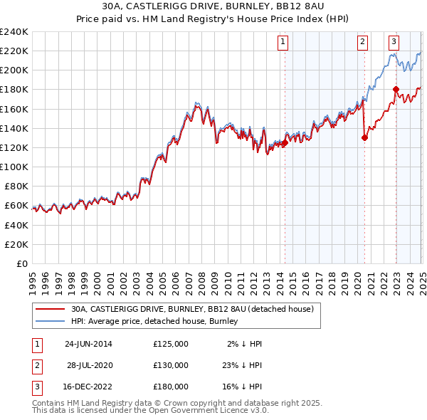 30A, CASTLERIGG DRIVE, BURNLEY, BB12 8AU: Price paid vs HM Land Registry's House Price Index