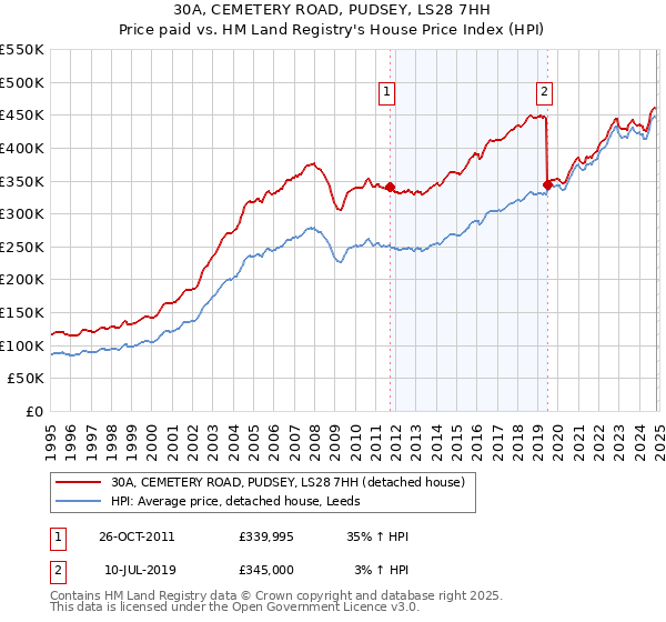 30A, CEMETERY ROAD, PUDSEY, LS28 7HH: Price paid vs HM Land Registry's House Price Index