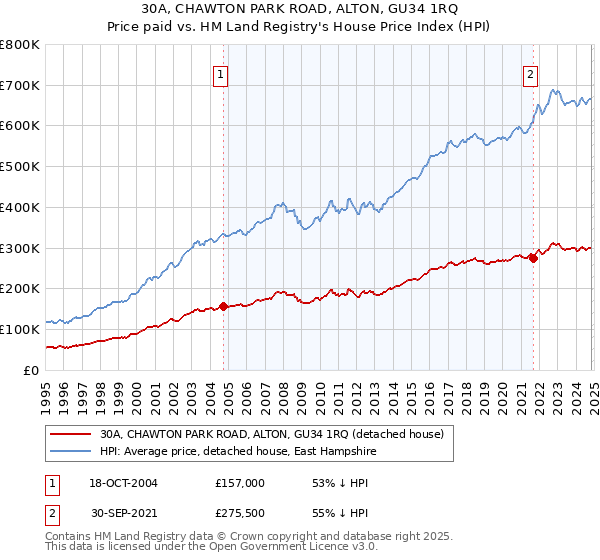 30A, CHAWTON PARK ROAD, ALTON, GU34 1RQ: Price paid vs HM Land Registry's House Price Index