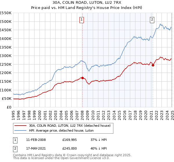 30A, COLIN ROAD, LUTON, LU2 7RX: Price paid vs HM Land Registry's House Price Index