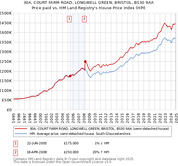 30A, COURT FARM ROAD, LONGWELL GREEN, BRISTOL, BS30 9AA: Price paid vs HM Land Registry's House Price Index