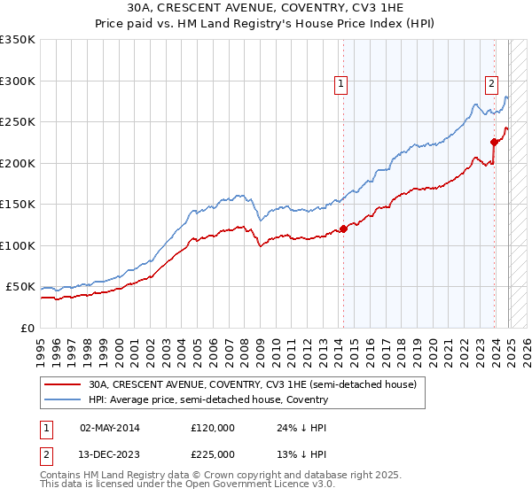 30A, CRESCENT AVENUE, COVENTRY, CV3 1HE: Price paid vs HM Land Registry's House Price Index