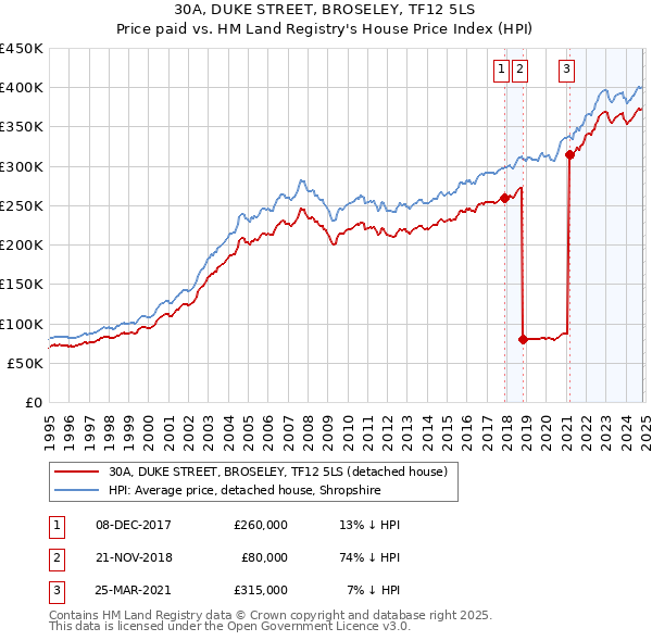 30A, DUKE STREET, BROSELEY, TF12 5LS: Price paid vs HM Land Registry's House Price Index