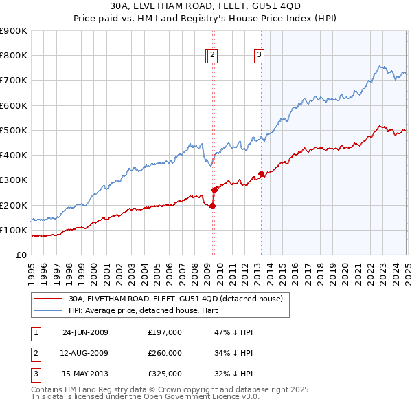 30A, ELVETHAM ROAD, FLEET, GU51 4QD: Price paid vs HM Land Registry's House Price Index