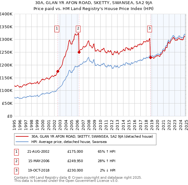 30A, GLAN YR AFON ROAD, SKETTY, SWANSEA, SA2 9JA: Price paid vs HM Land Registry's House Price Index