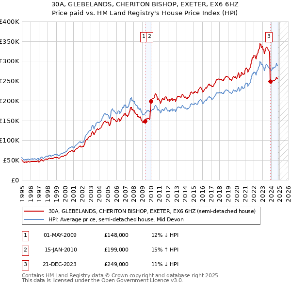 30A, GLEBELANDS, CHERITON BISHOP, EXETER, EX6 6HZ: Price paid vs HM Land Registry's House Price Index