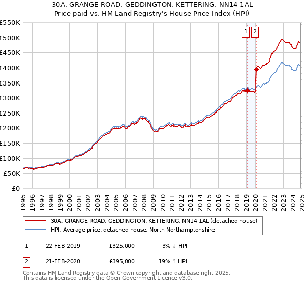 30A, GRANGE ROAD, GEDDINGTON, KETTERING, NN14 1AL: Price paid vs HM Land Registry's House Price Index