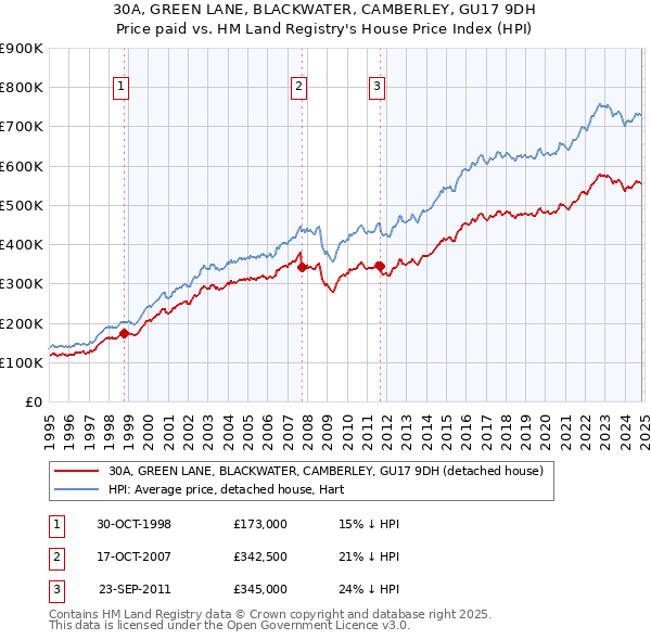 30A, GREEN LANE, BLACKWATER, CAMBERLEY, GU17 9DH: Price paid vs HM Land Registry's House Price Index