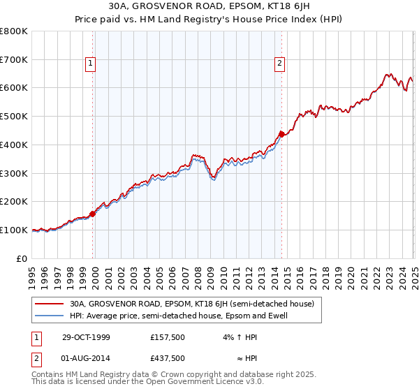 30A, GROSVENOR ROAD, EPSOM, KT18 6JH: Price paid vs HM Land Registry's House Price Index