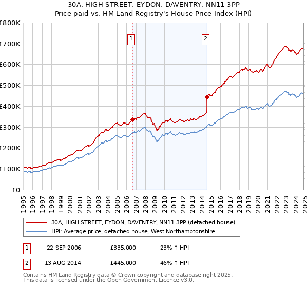 30A, HIGH STREET, EYDON, DAVENTRY, NN11 3PP: Price paid vs HM Land Registry's House Price Index