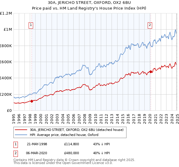 30A, JERICHO STREET, OXFORD, OX2 6BU: Price paid vs HM Land Registry's House Price Index