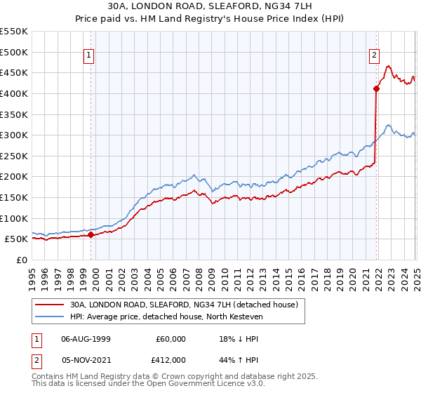 30A, LONDON ROAD, SLEAFORD, NG34 7LH: Price paid vs HM Land Registry's House Price Index