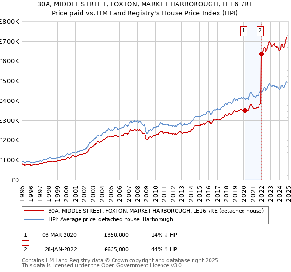 30A, MIDDLE STREET, FOXTON, MARKET HARBOROUGH, LE16 7RE: Price paid vs HM Land Registry's House Price Index