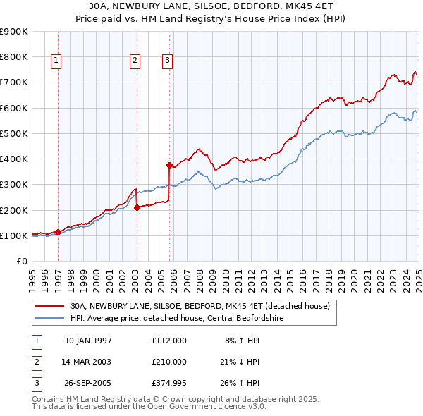 30A, NEWBURY LANE, SILSOE, BEDFORD, MK45 4ET: Price paid vs HM Land Registry's House Price Index