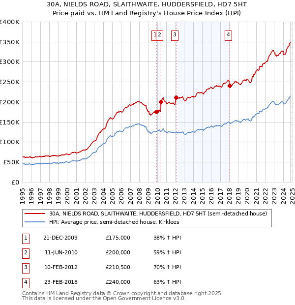 30A, NIELDS ROAD, SLAITHWAITE, HUDDERSFIELD, HD7 5HT: Price paid vs HM Land Registry's House Price Index