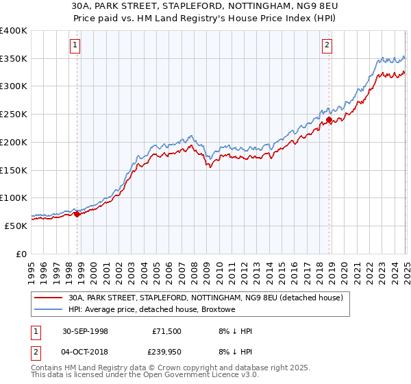 30A, PARK STREET, STAPLEFORD, NOTTINGHAM, NG9 8EU: Price paid vs HM Land Registry's House Price Index