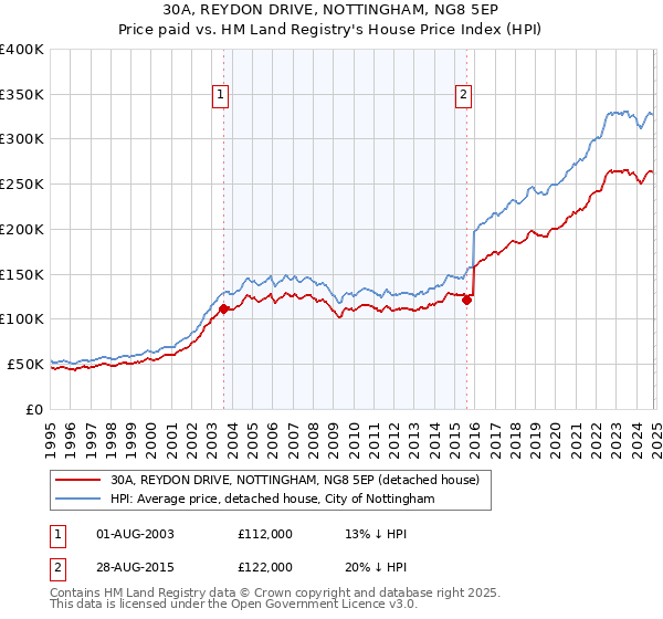 30A, REYDON DRIVE, NOTTINGHAM, NG8 5EP: Price paid vs HM Land Registry's House Price Index