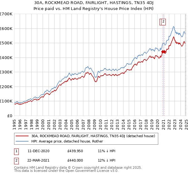 30A, ROCKMEAD ROAD, FAIRLIGHT, HASTINGS, TN35 4DJ: Price paid vs HM Land Registry's House Price Index