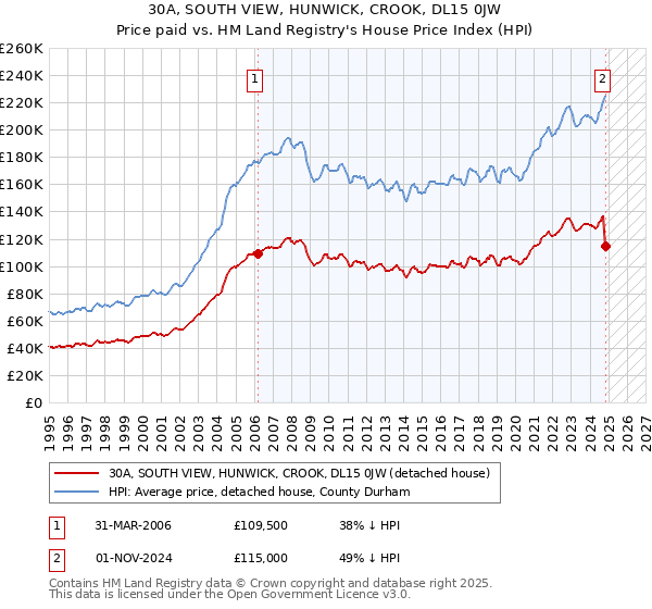 30A, SOUTH VIEW, HUNWICK, CROOK, DL15 0JW: Price paid vs HM Land Registry's House Price Index