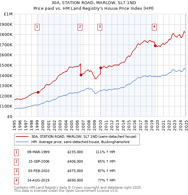 30A, STATION ROAD, MARLOW, SL7 1ND: Price paid vs HM Land Registry's House Price Index