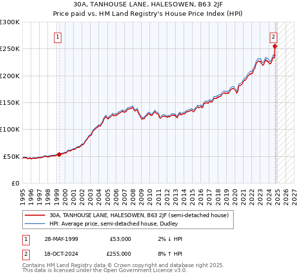 30A, TANHOUSE LANE, HALESOWEN, B63 2JF: Price paid vs HM Land Registry's House Price Index