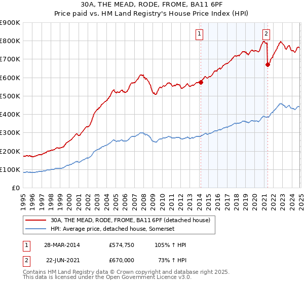 30A, THE MEAD, RODE, FROME, BA11 6PF: Price paid vs HM Land Registry's House Price Index