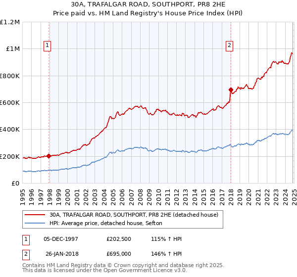 30A, TRAFALGAR ROAD, SOUTHPORT, PR8 2HE: Price paid vs HM Land Registry's House Price Index