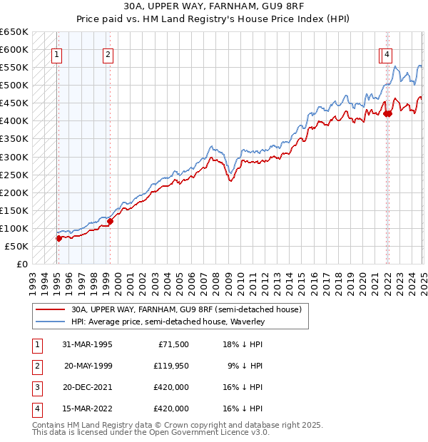 30A, UPPER WAY, FARNHAM, GU9 8RF: Price paid vs HM Land Registry's House Price Index