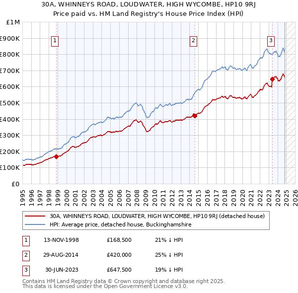 30A, WHINNEYS ROAD, LOUDWATER, HIGH WYCOMBE, HP10 9RJ: Price paid vs HM Land Registry's House Price Index