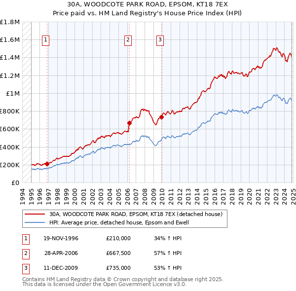 30A, WOODCOTE PARK ROAD, EPSOM, KT18 7EX: Price paid vs HM Land Registry's House Price Index