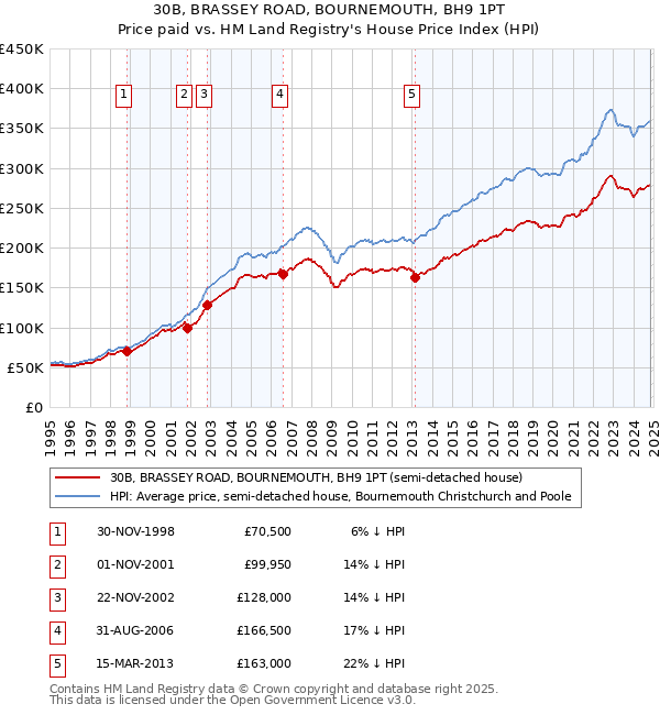 30B, BRASSEY ROAD, BOURNEMOUTH, BH9 1PT: Price paid vs HM Land Registry's House Price Index