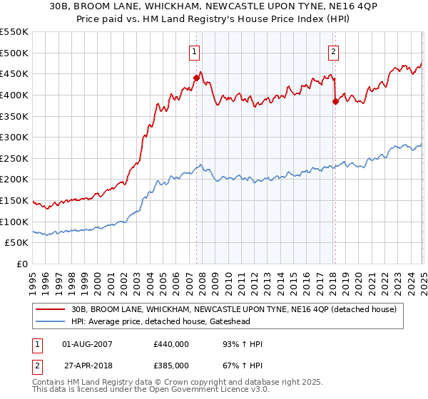 30B, BROOM LANE, WHICKHAM, NEWCASTLE UPON TYNE, NE16 4QP: Price paid vs HM Land Registry's House Price Index