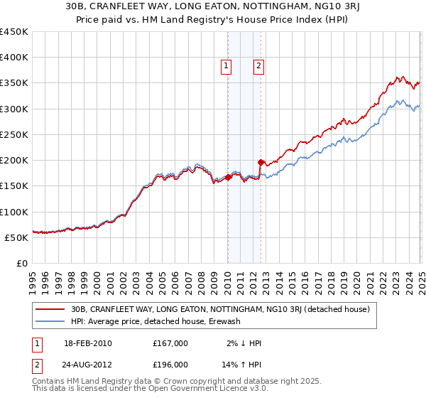 30B, CRANFLEET WAY, LONG EATON, NOTTINGHAM, NG10 3RJ: Price paid vs HM Land Registry's House Price Index