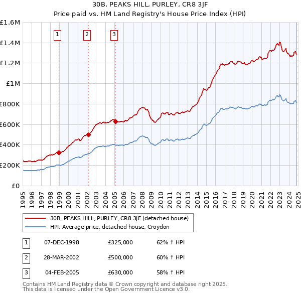 30B, PEAKS HILL, PURLEY, CR8 3JF: Price paid vs HM Land Registry's House Price Index