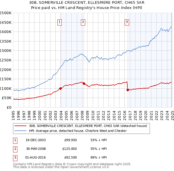 30B, SOMERVILLE CRESCENT, ELLESMERE PORT, CH65 5AR: Price paid vs HM Land Registry's House Price Index