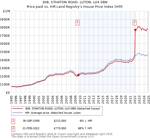 30B, STANTON ROAD, LUTON, LU4 0BN: Price paid vs HM Land Registry's House Price Index