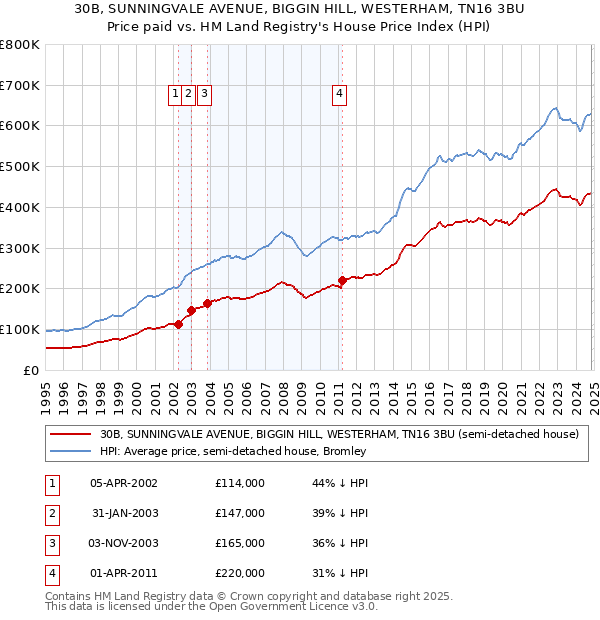 30B, SUNNINGVALE AVENUE, BIGGIN HILL, WESTERHAM, TN16 3BU: Price paid vs HM Land Registry's House Price Index