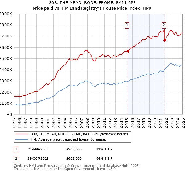 30B, THE MEAD, RODE, FROME, BA11 6PF: Price paid vs HM Land Registry's House Price Index