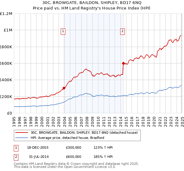 30C, BROWGATE, BAILDON, SHIPLEY, BD17 6NQ: Price paid vs HM Land Registry's House Price Index