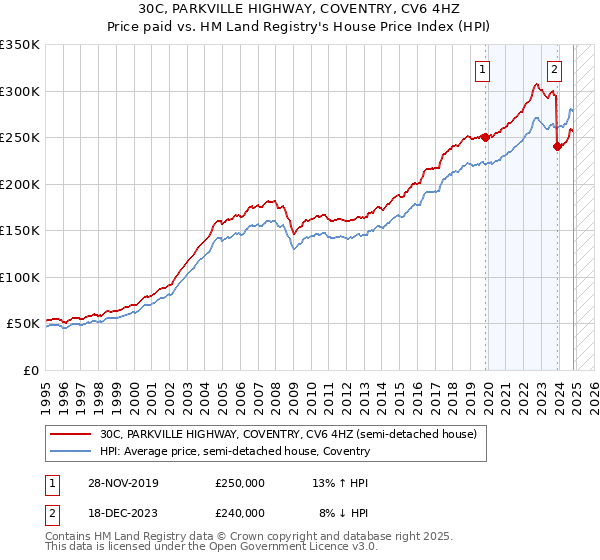 30C, PARKVILLE HIGHWAY, COVENTRY, CV6 4HZ: Price paid vs HM Land Registry's House Price Index