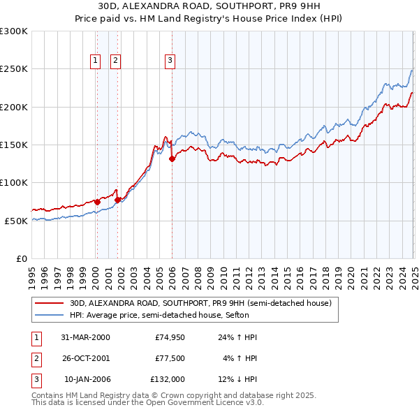 30D, ALEXANDRA ROAD, SOUTHPORT, PR9 9HH: Price paid vs HM Land Registry's House Price Index