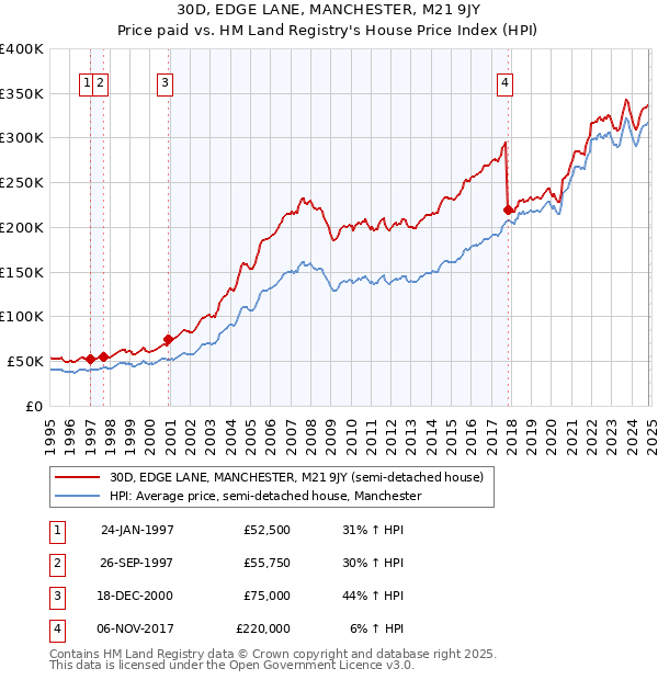 30D, EDGE LANE, MANCHESTER, M21 9JY: Price paid vs HM Land Registry's House Price Index