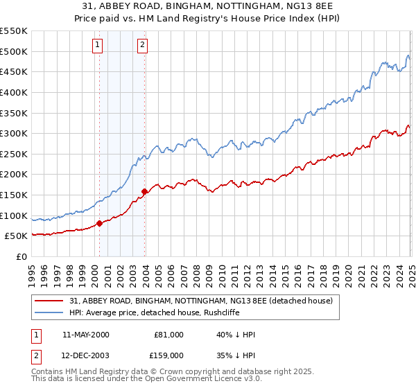 31, ABBEY ROAD, BINGHAM, NOTTINGHAM, NG13 8EE: Price paid vs HM Land Registry's House Price Index