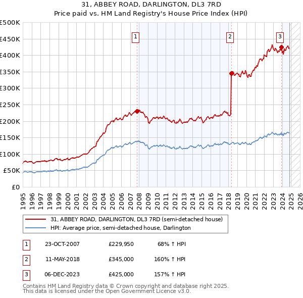 31, ABBEY ROAD, DARLINGTON, DL3 7RD: Price paid vs HM Land Registry's House Price Index