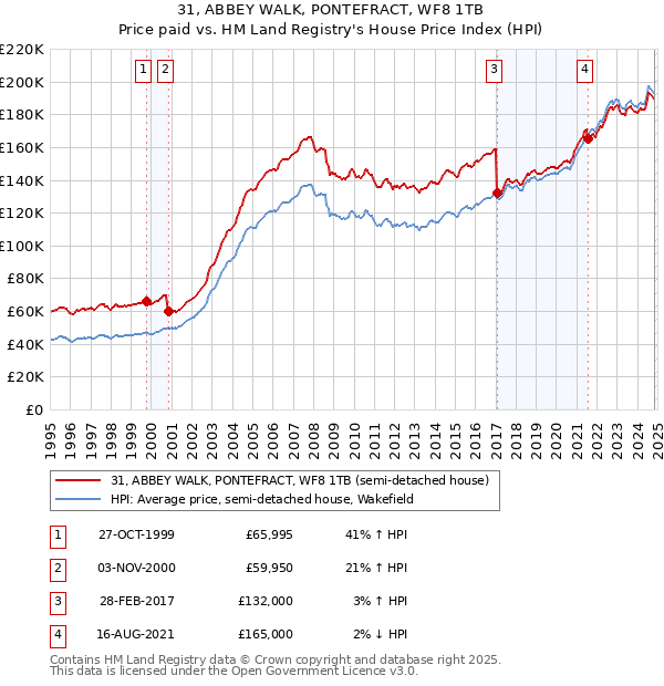 31, ABBEY WALK, PONTEFRACT, WF8 1TB: Price paid vs HM Land Registry's House Price Index